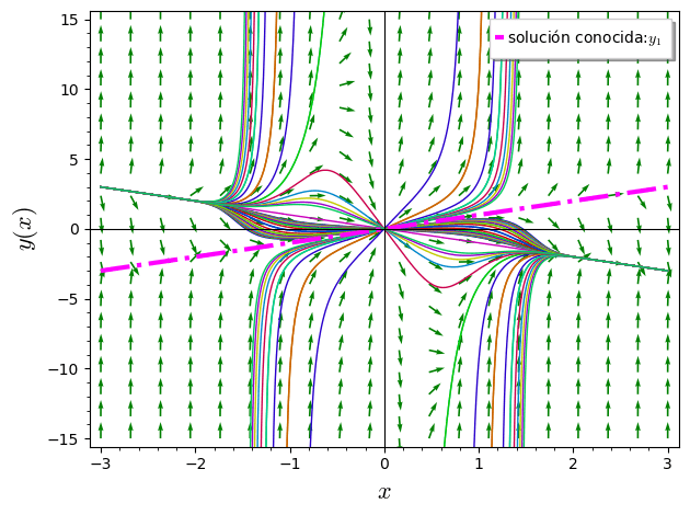 Ecuaciones Diferenciales No-Lineales: Riccati