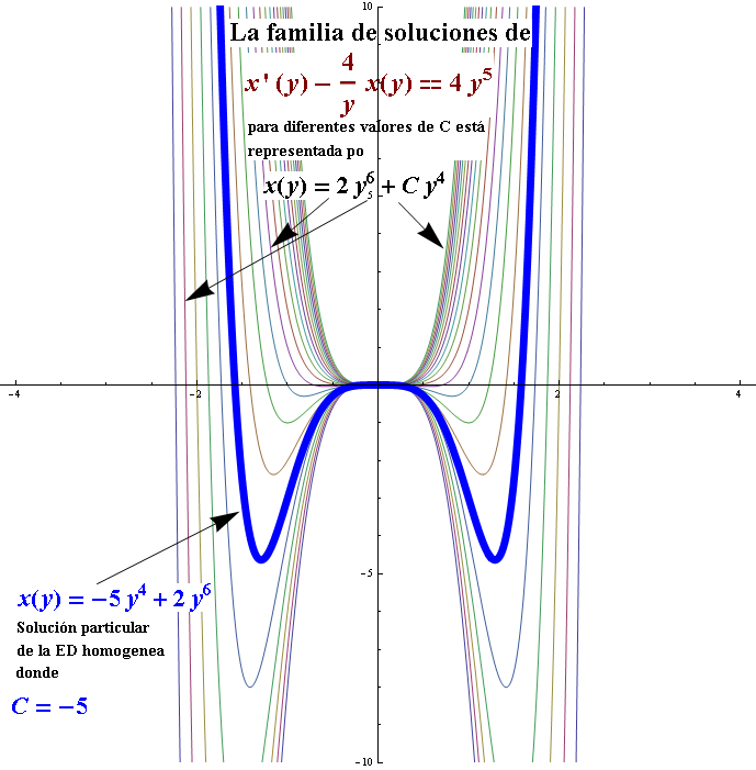 Ecuación Diferencial Ejercicios Resueltos G Zill Capítulo 2.3 problema 15
