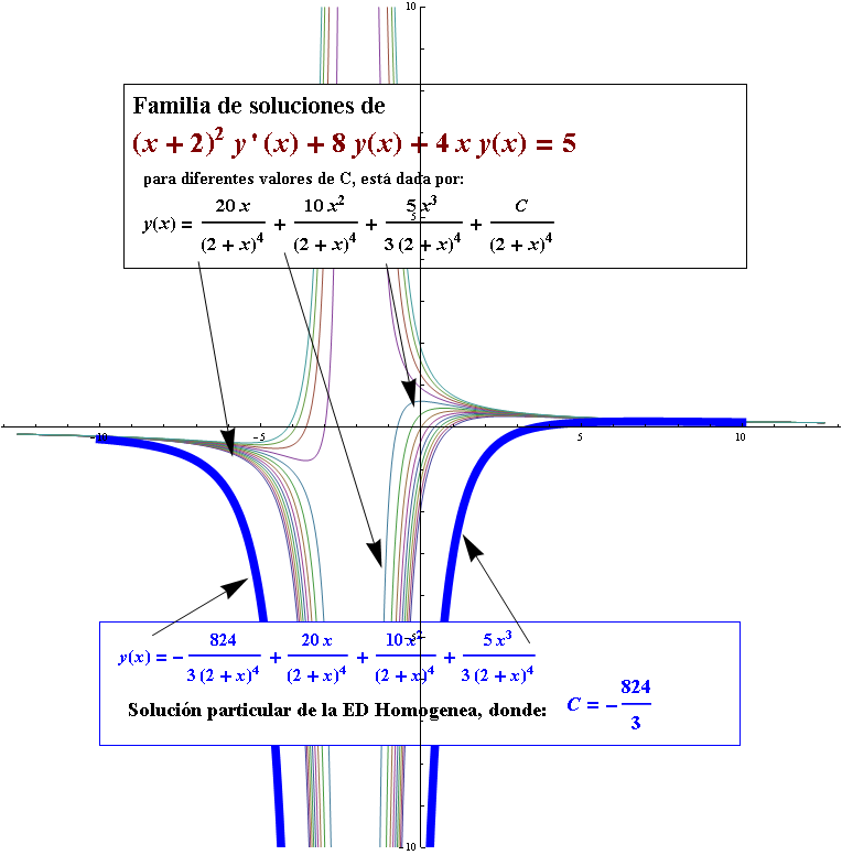ecuacion diferencial lineal de primer orden ejemplos