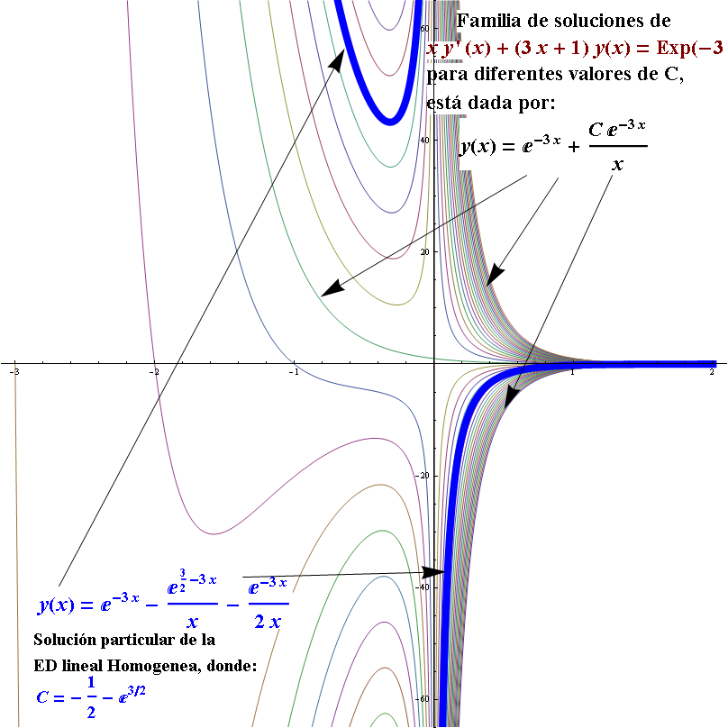 ecuacion diferencial lineal homegenea y no homogenea