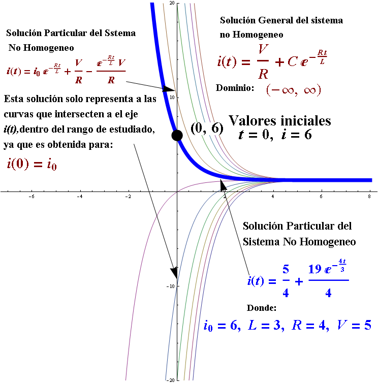 Intervalo de solucion de una ecuacion diferencial