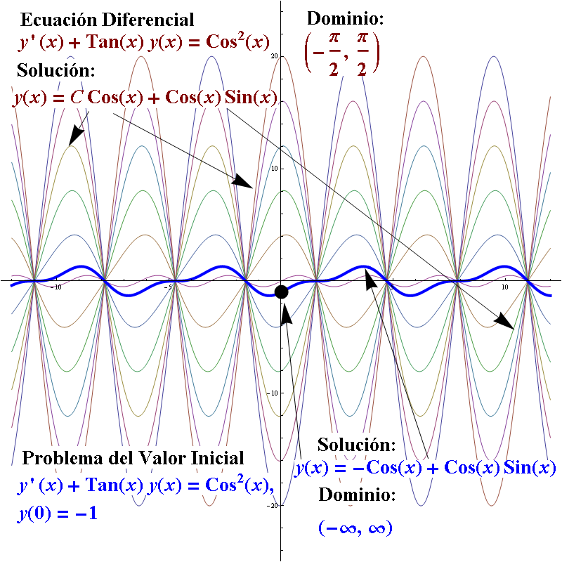 intervalo de solucion ecuaciones diferenciales