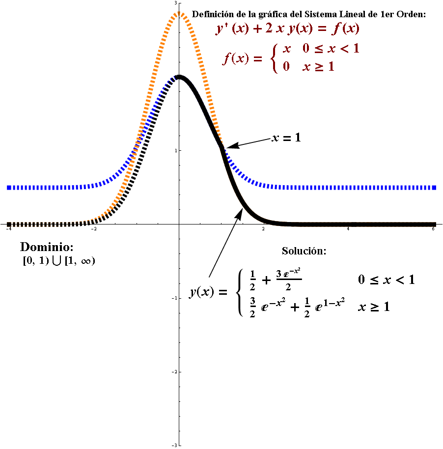 Función Dividida en Partes