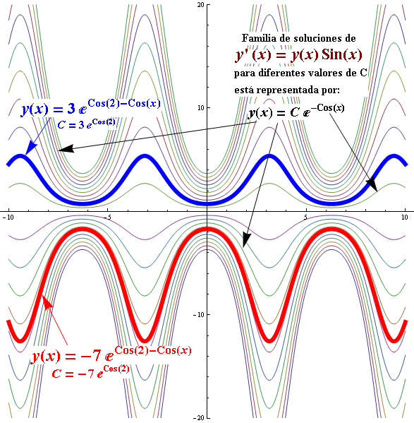 Ecuaciones diferenciales de variables separables ejemplos