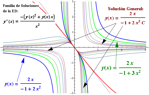 Ecuacion Diferencial Homogenea de primer orden