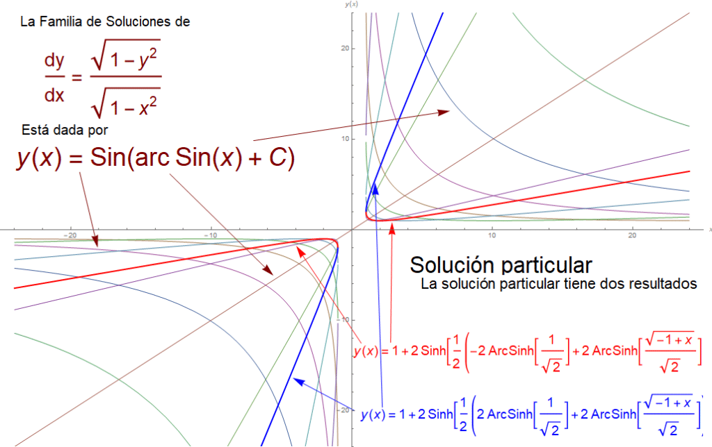 ecuaciones diferenciales separables