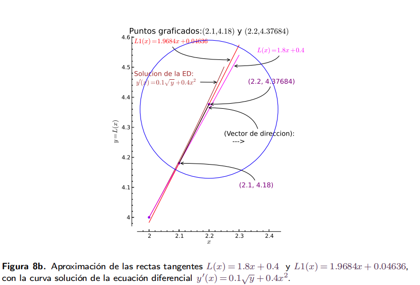 Origen del Método de Euler - Imagen 2