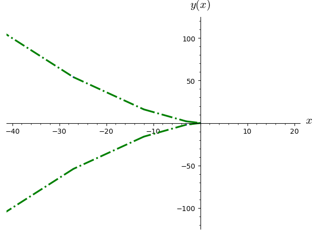 Clairaut Ecuaciones Diferenciales (códigos) - Imagen 9