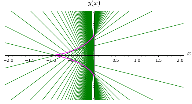 Ecuacion Diferencial de Clairaut